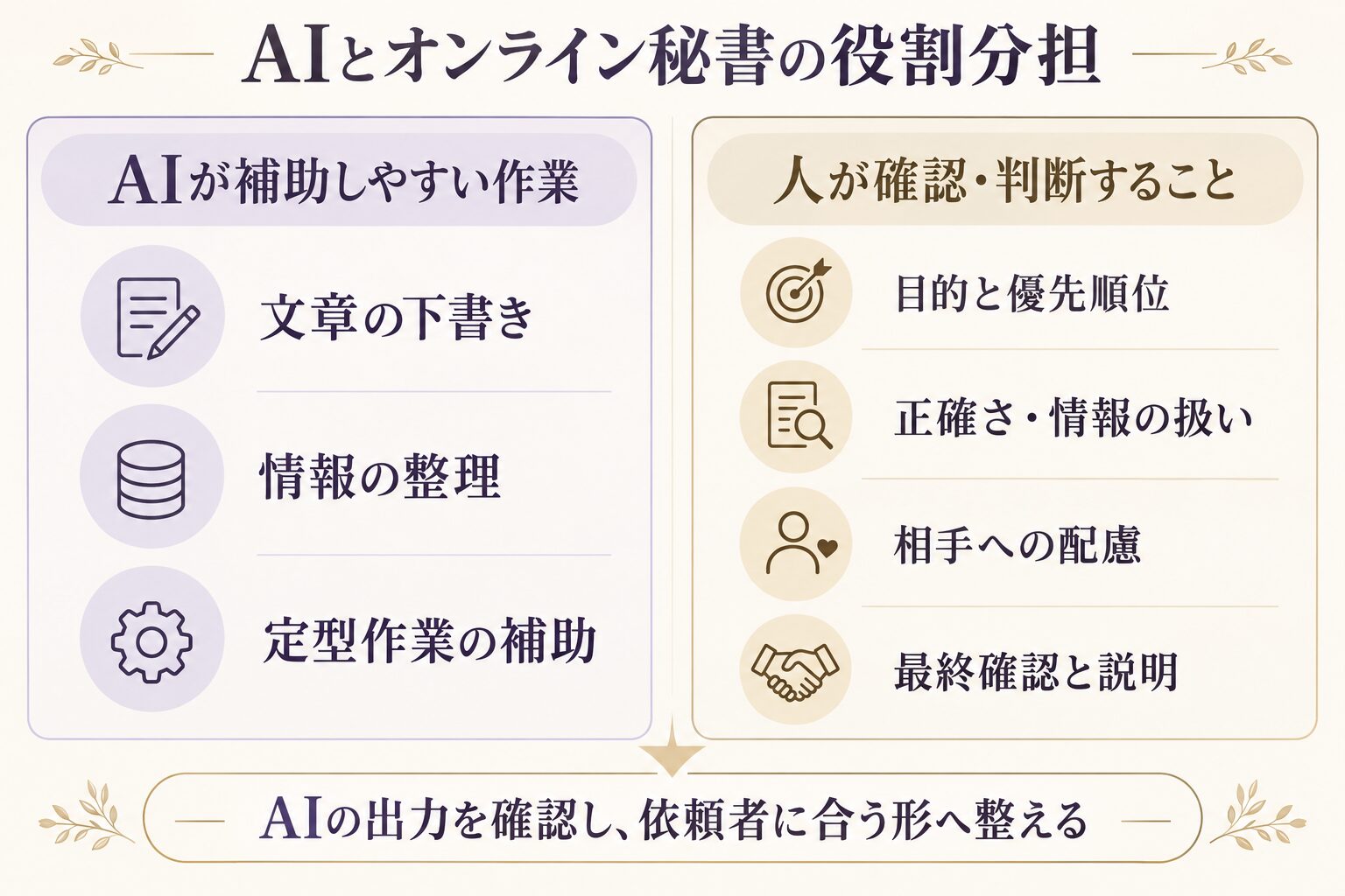AIが補助しやすいのは文章の下書き、情報整理、定型作業。人は目的と優先順位、正確さ、情報の扱い、相手への配慮、最終確認を担う