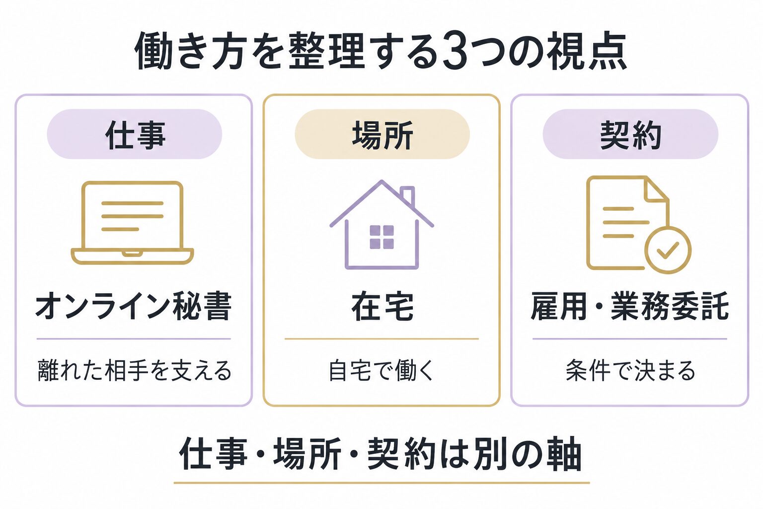 オンライン秘書は仕事、在宅は働く場所、雇用・業務委託は契約。仕事・場所・契約は別の軸