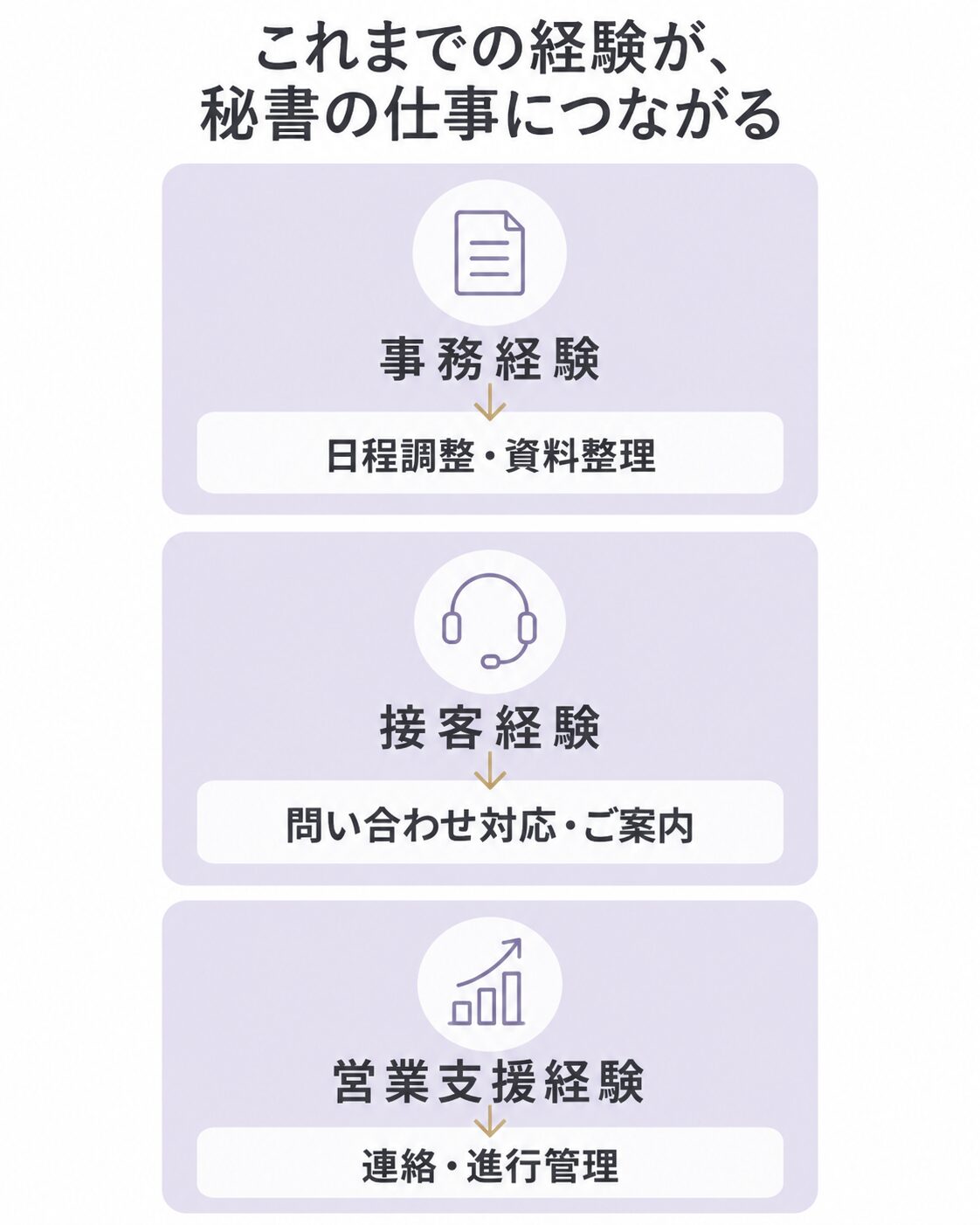 事務経験は日程調整・資料整理、接客経験は問い合わせ対応・ご案内、営業支援経験は連絡・進行管理に生かせる例