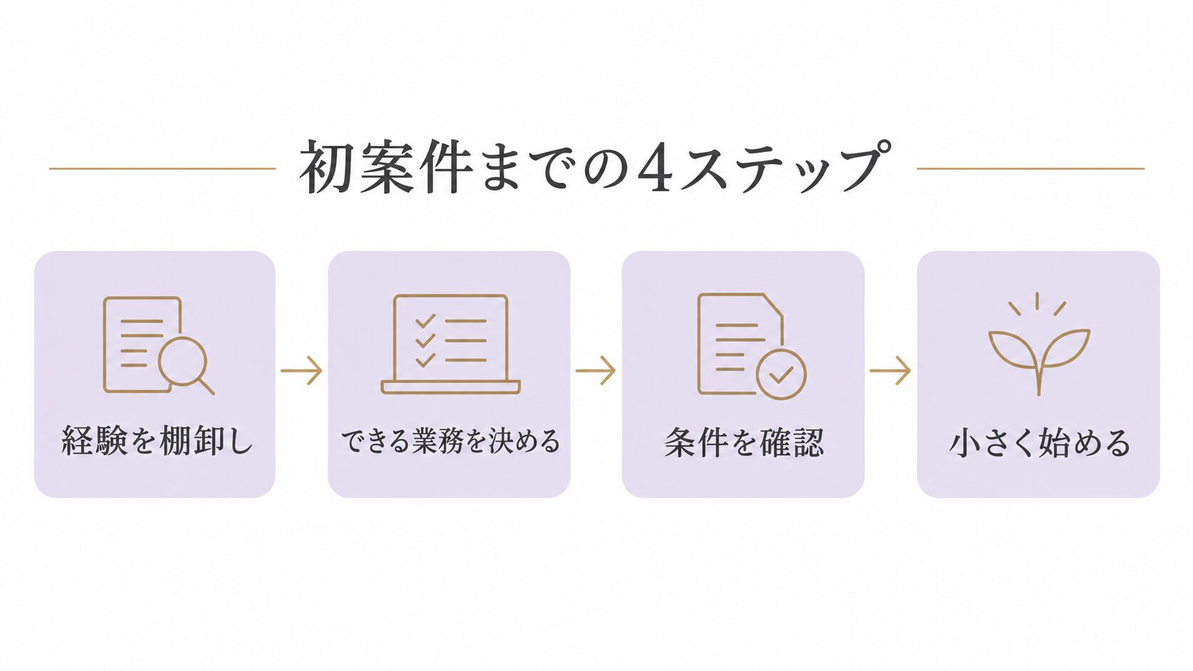 経験を棚卸し、できる業務を決め、条件を確認し、小さく始める4ステップ